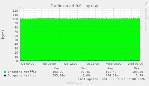 Traffic on eth0.9