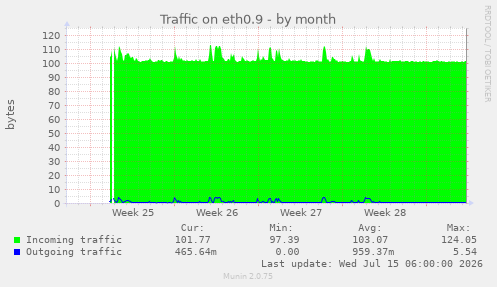 Traffic on eth0.9