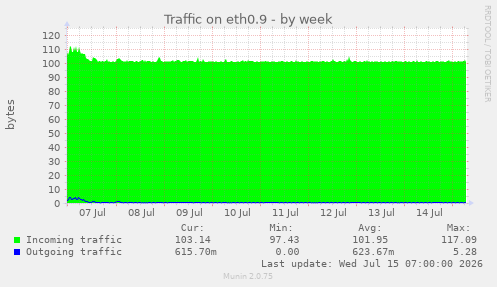 Traffic on eth0.9