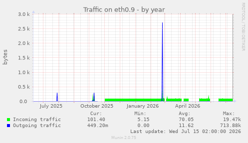 Traffic on eth0.9