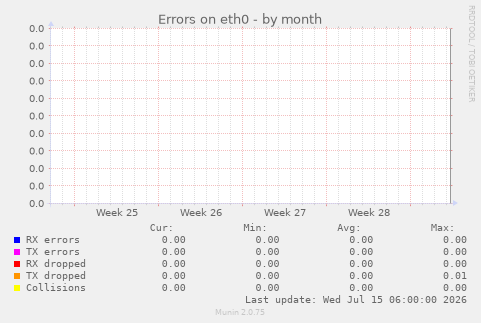 Errors on eth0