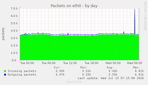 Packets on eth0