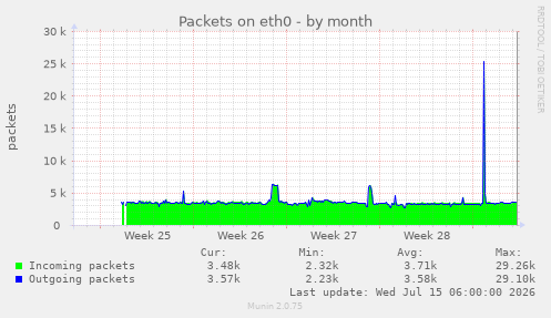 Packets on eth0