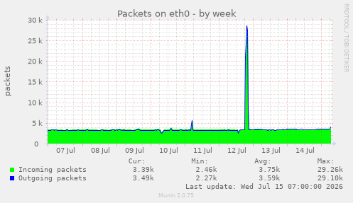 Packets on eth0