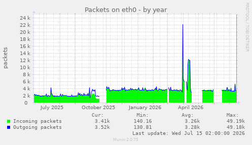Packets on eth0