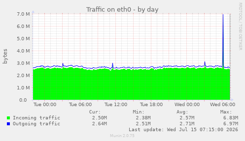 Traffic on eth0