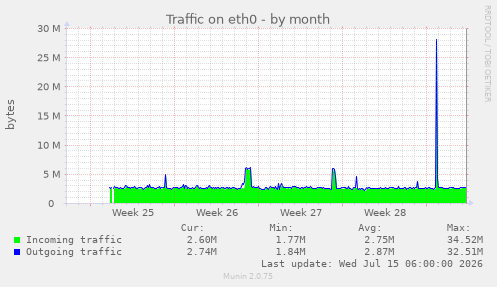 Traffic on eth0