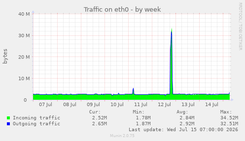 Traffic on eth0