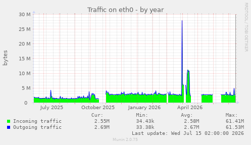 Traffic on eth0