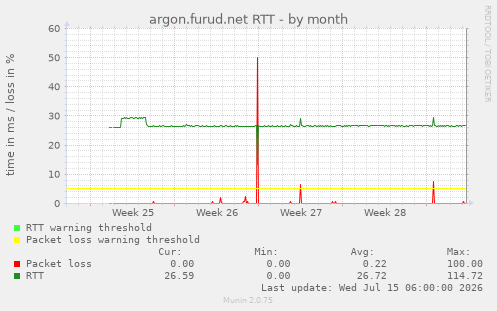 argon.furud.net RTT