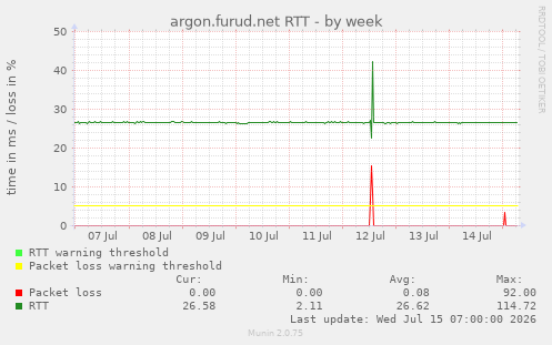 argon.furud.net RTT