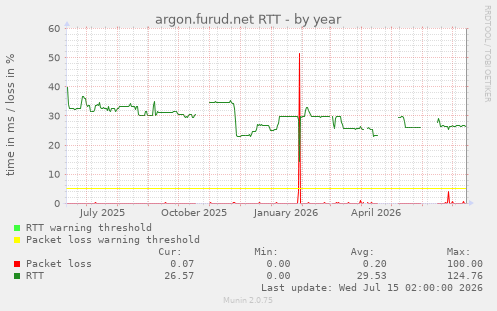 argon.furud.net RTT
