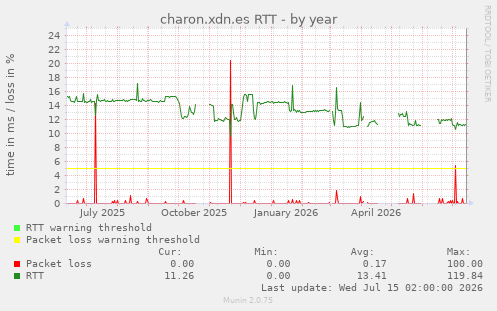 charon.xdn.es RTT