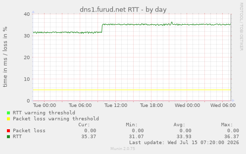 dns1.furud.net RTT