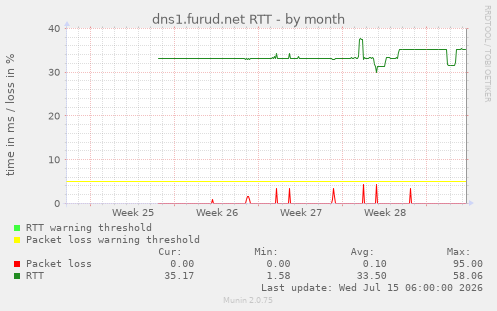dns1.furud.net RTT