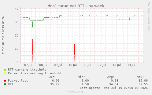 dns1.furud.net RTT