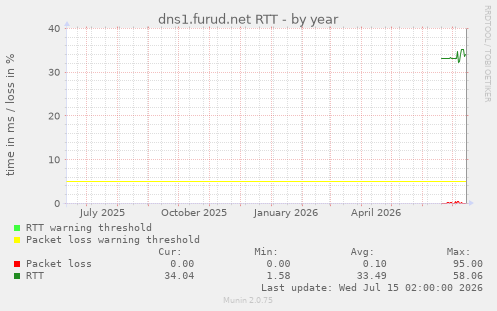 dns1.furud.net RTT