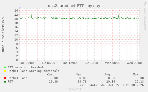 dns2.furud.net RTT