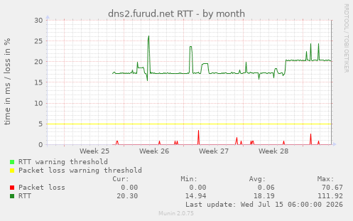 dns2.furud.net RTT