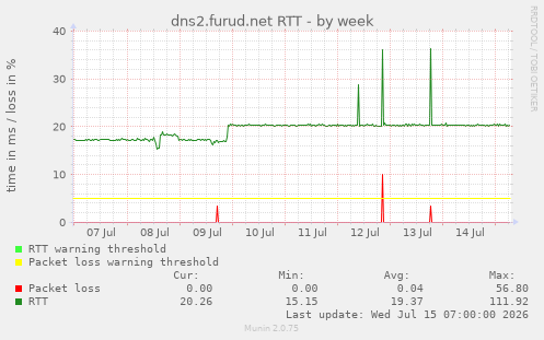 dns2.furud.net RTT