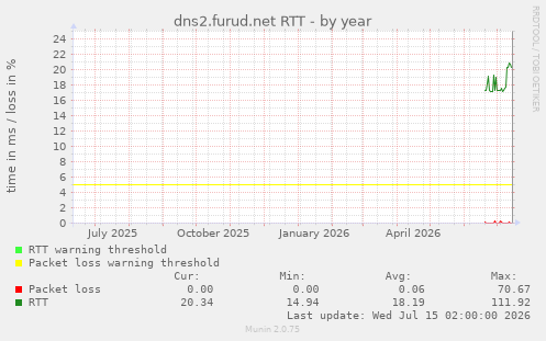 dns2.furud.net RTT