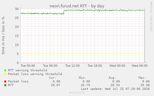 neon.furud.net RTT