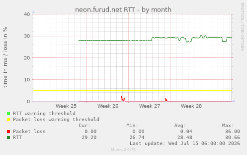 neon.furud.net RTT