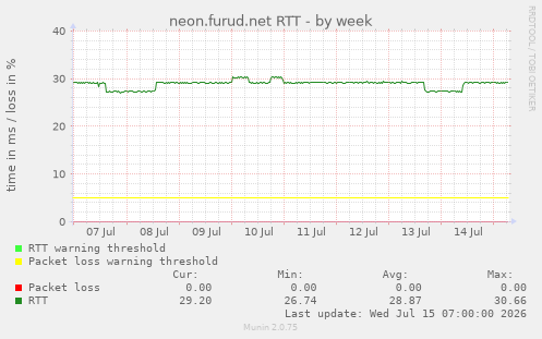 neon.furud.net RTT