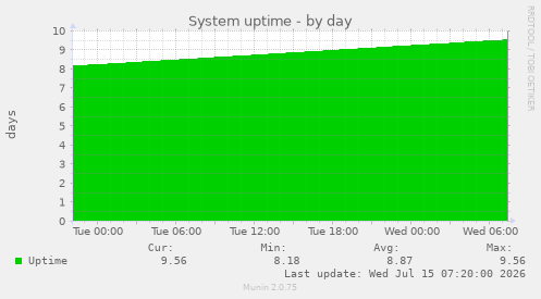System uptime