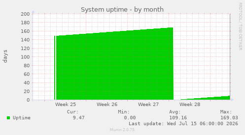 System uptime