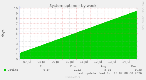 System uptime
