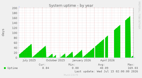 System uptime
