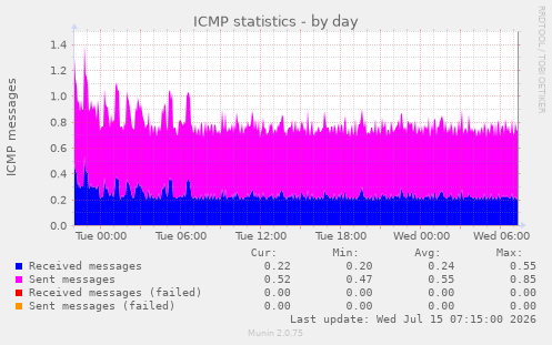 ICMP statistics