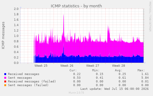 ICMP statistics