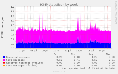 ICMP statistics