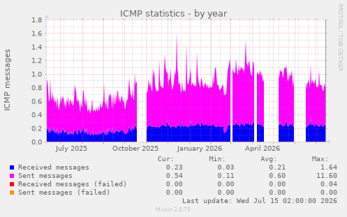 ICMP statistics