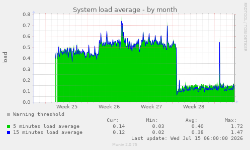 System load average