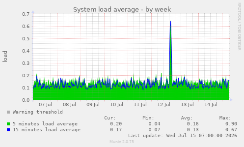 System load average