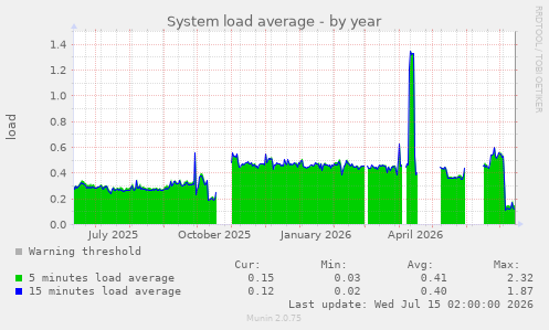 System load average