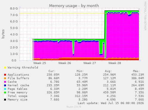 Memory usage