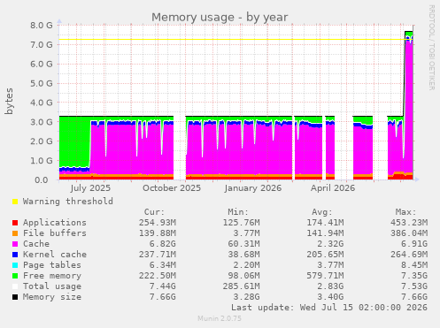 Memory usage
