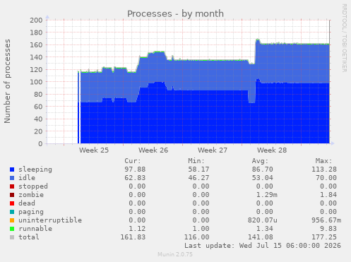 Processes