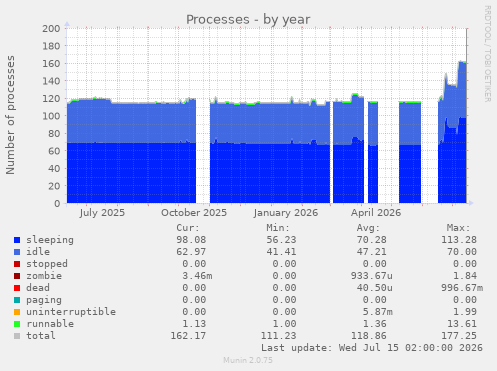 Processes