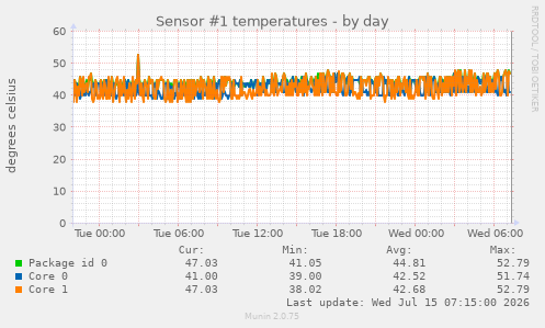 Sensor #1 temperatures