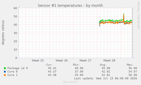 Sensor #1 temperatures