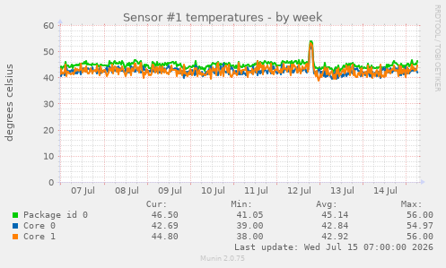Sensor #1 temperatures