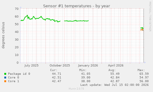Sensor #1 temperatures
