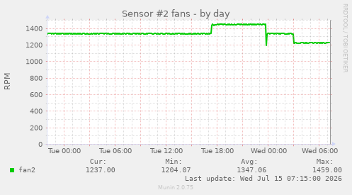 Sensor #2 fans