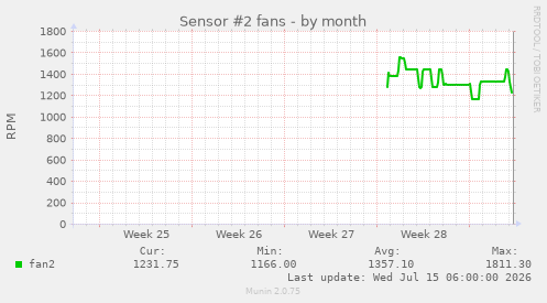 Sensor #2 fans