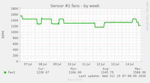 Sensor #2 fans